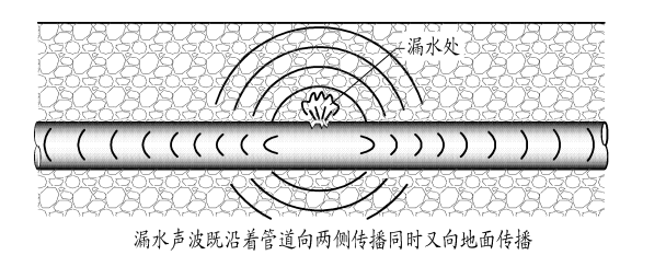 漏水檢測儀